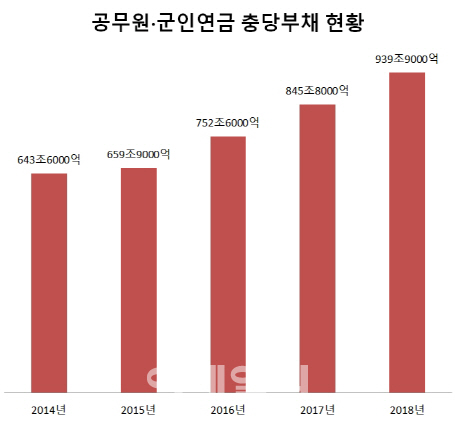공무원·군인연금 부채(연금충당부채 기준)는 2014년 643조6000억원에서 지난해 939조9000억원으로 불어났다. 연금충당부채는 재직자 기여금과 사용자 부담금으로 조성된 재원으로 대부분 충당한다. 하지만 조성된 재원이 지급액보다 부족하면 그 부족액을 정부의 재정에서 지원한다. 이미 적립금이 고갈돼 지난해 공무원·군인연금 적자가 발생했고 3조8000억원의 국가보전금이 지원됐다. 단위=조원 [출처=기획재정부, 인사혁신처, 국방부]