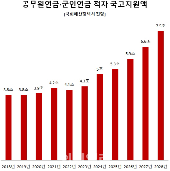 공무원연금, 군인연금 적자에 대한 국고지원액(국가보전금)이 2018년 3조8000억원에서 2028년 7조5000억원으로 불어날 전망이다. 퇴직자가 늘고 2015년 연금개혁 효과가 떨어지면서 차기정부 때부터 국가보전금이 급속도로 불어난다. 단위=조원. [출처=국회예산정책처]