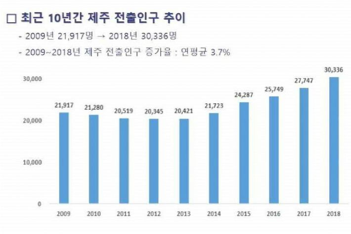 최근 10년간 제주 전출인구 추이(자료=제주연구원 제공)
