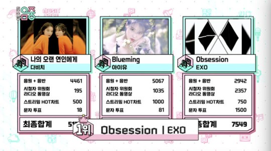 maekyung.com news teamGroup EXO topped the list for two consecutive weeks.MBCs Show on the 14th! Show!Music Core was nominated for first place in the second week of December by Davischi To My Long Lovers, IU Blueming and EXO Obsession.EXO did not appear on the show, but it topped the list for the second consecutive week.On this day, J. Y. Park, Stray Kids, and Lim Ji-mins comeback stage continued.Meanwhile, Show! Show! Music Core features J. Y.Park, Stray Kids, Lim Ji-min, Space Girl, Se-jeong, Park Ji-hoon, Golden Child, Lee Jun-young, Nature, Bandit, OnlyOneOf, JxR, Golden, Ivan, Twelve Months, WE IN THE ZONE, Oliga