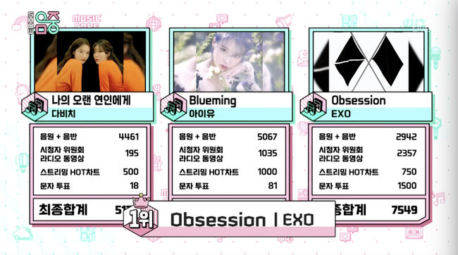 Group EXO ranked # 1 in Show! Music Core for the second consecutive week.MBCs Show, which was released on the afternoon of the 14th. Show!In Music Core, EXO topped the list with a new song, Obsession, with Davichi, IU and EXO being nominated for the top spot.EXO did not appear on the show, but won the first trophy and climbed to the top for two consecutive weeks.On the day of the show, various comeback stages followed: First, JYP head J. Y. Park returned to his new song FEVER after a long time.Superbi, BIBI) and decided to appear on music broadcasts, J. Y. Park set up a stage for the performance with colorful performance and stable live skills.Stray Kids returned to the title song Wind (Levanter) with lyrical sensibility.The Stray Kids have been able to emit more up-and-down knife dance and energy through the Wind stage.Wind was written and composed by the teams production group Three Lacha (3RACHA) and written by J. Y. Park and Herz Analog, who participated in the lyrics and included a desperate Wind for the dream.The Mission People, who has been recognized for his skills through SBS The Fan, has returned to the form of a mature man in a teenage boy who has come back with a new song Aftereffects.Title song Aftereffects (WHO, YOU?) is a song featuring sensual synth sound, a glamorous melody and a unique voice tone of The Mission People, with the more intense performance of The Mission People and the vocals of a different charm.In addition, WJSN showed a powerful sword dance and chic charm with the stage of Iruri, and Park Jihoon also captivated the fan with sexy performance on 360 stage.The cleaning was comforted by a warm and sweet voice on the Tunnel stage.On the other hand, J. Y.Park, Stray Kids, The Mission People, WJSN, Sejung, Park Jihoon, Golden Child, Lee Jun Young, Nature, Bandit, One One of the Ones, JxR, Golden, Ivan, Twelve Months, Wiinder Zone, and Ollie appeared on a colorful stage.Show! Music Core captures broadcast screen