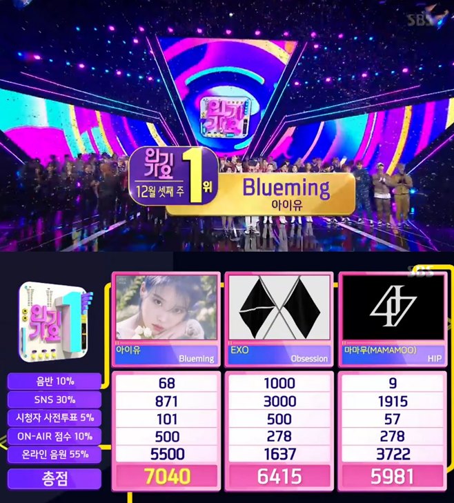 Singer IU won the triple crown for the third consecutive week of Inkigayo.On SBSs Inkigayo, which aired on the afternoon of the 15th, IU took first place with Blueming.On the day, the IU was honored as the No. 1 player, beating EXOs OBSESSION and MAMAMOOs HIP.MC Na-eun and Jaehyun said, I congratulate you on Triple Crown.On this day, MC Na-eun and Jaehyun prepared a surprise gift for fans for the upcoming Christmas.The two had a full Christmas vibe with My Only Wish (This Year).The best other J. Y. Parks comeback stage was also held.J. Y. Park, who gives perfect performance on every stage, captivated fans eyes and ears with FEVER, which features trendy sound and hot choreography.In addition, Stray Kids (Stray Kids), Lim Ji-min, Se-jeong, Space Girl, Park Ji-hoon, Golden Child and Nature appeared on the show.