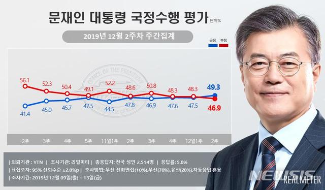 [서울=뉴시스] 여론조사 전문기관 리얼미터는 YTN의 의뢰로 실시한 12월 2주차 주간집계(9~13일)에서 문 대통령의 국정 지지율이 전주 대비 1.8%포인트 오른 49.3%(매우 잘함 26.4%, 잘하는 편 22.9%)를 기록했다고 16일 밝혔다. '국정수행을 잘못하고 있다'는 부정평가는 1.4%포인트 내린 46.9%(매우 잘못함 33.2%, 잘못하는 편 13.7%)를 기록했다. 2019.12.16.(그래픽 출처 : 리얼미터)