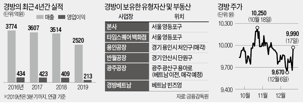 (주) 경방 이미지