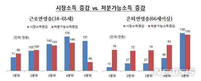 [세종=뉴시스]가계금융복지조사 관련 소득주도성장특별위원회의 분석. (자료 = 소주성특위 제공)