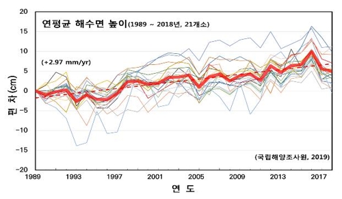 연평균 해수면 높이 변화 [국립해양조사원 제공]