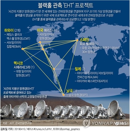 '실제 블랙홀' 관측 (서울=연합뉴스) 김토일 기자 = 세계 최초로 초대질량 블랙홀 모습이 공개됐다. 국내 천문학자를 포함한 사건지평선망원경(EHT·Event Horizon Telescope) 연구진은 거대은하 'M87' 중심부에 있는 블랙홀 관측에 성공했다고 4월 10일 밝혔다.      kmtoil@yna.co.kr      페이스북 tuney.kr/LeYN1 트위터 @yonhap_graphics