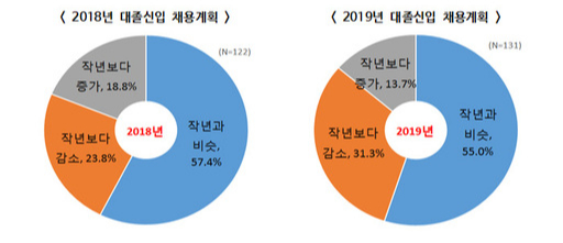 2018, 2019년 매출 상위 500대 대기업의 대졸 신입 채용계획 응답결과. 한국경제연구원 제공