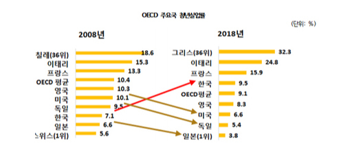 OECD 주요국 청년실업률. 한국경제연구원 제공