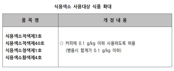 [서울=뉴시스] 식품첨가물 기준 및 규격 개정안 주요내용(사진=식품의약품안전처 제공)