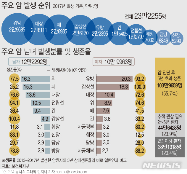 암유병자 103만명 5년 넘게 생존..암 걸릴 확률 35.5% 암유병자 103만명 5년 넘게 생존..암 걸릴 확률 35.5%