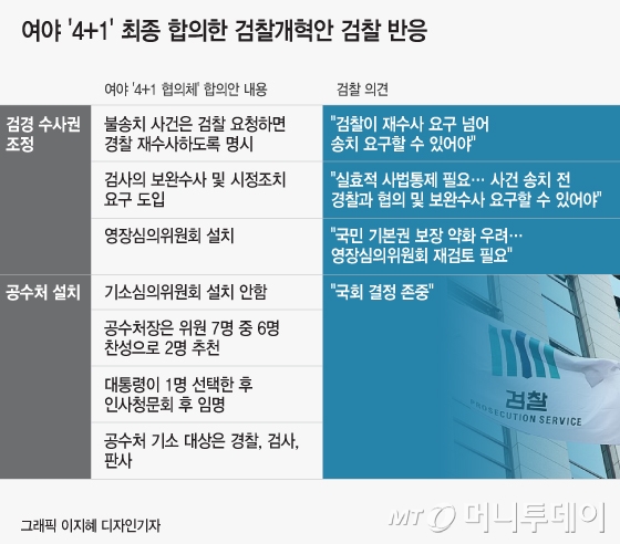 여야 '4+1 협의체'가 지난 23일 최종 합의한 검경 수사권 조정 등 검찰개혁안 관련 검찰 반응. /그래픽=이지혜 디지안기자