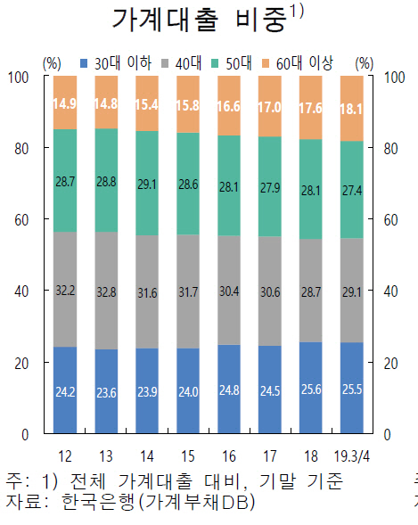 △가계대출 연령별 비중. (자료=한국은행)
