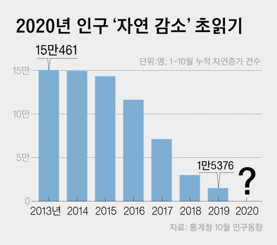 2020년 인구‘자연 감소’초읽기. 그래픽=차준홍 기자 cha.junhong@joongang.co.kr