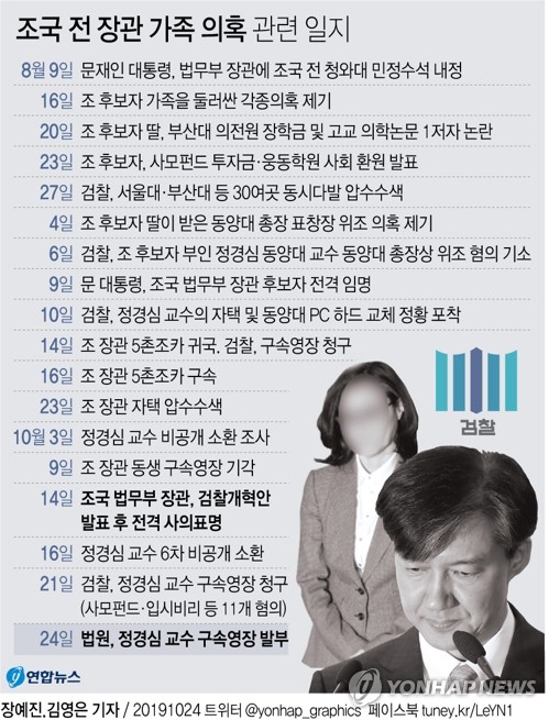 [그래픽] 조국 전 장관 가족 의혹 관련 일지 [연합뉴스 자료사진]