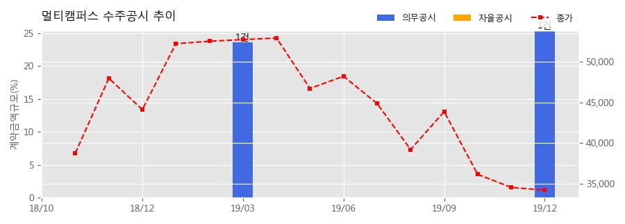 주식회사 멀티캠퍼스 이미지