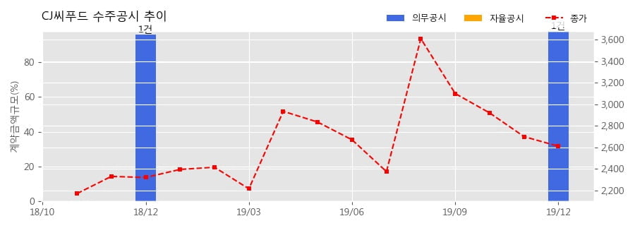 씨제이씨푸드 주식회사 이미지