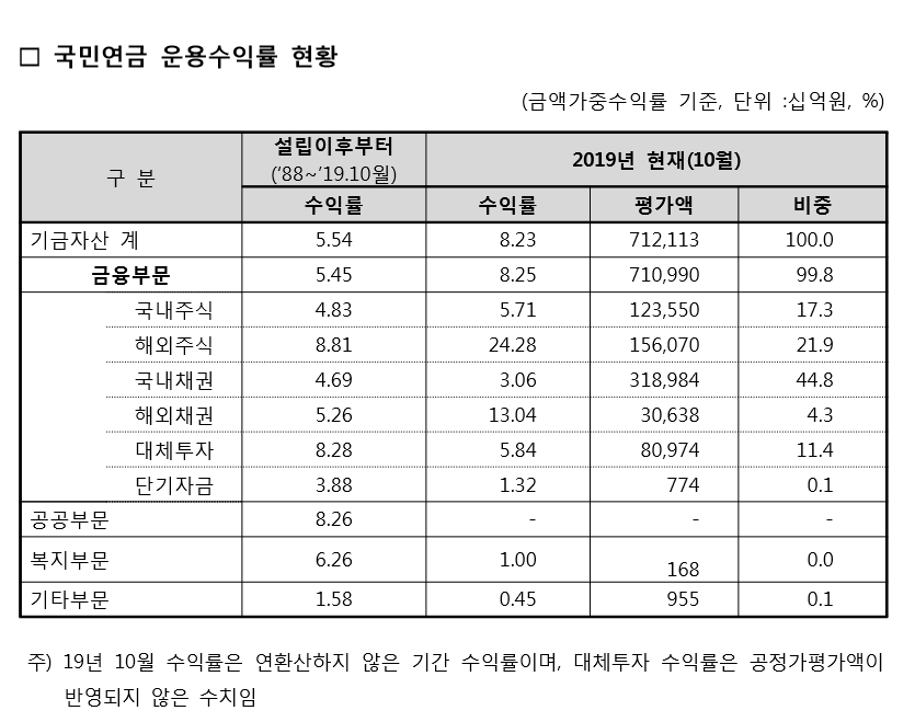 국민연금공단 기금운용본부 이미지