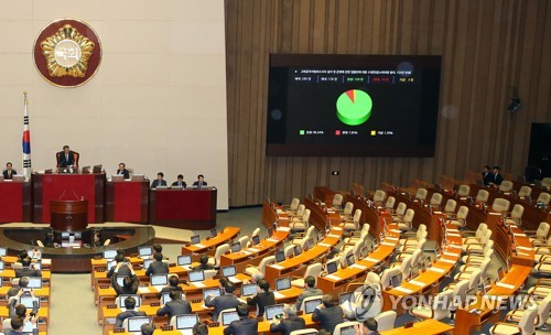 '공수처법' 국회 통과 (서울=연합뉴스) 진성철 기자 = 30일 국회 본회의에서 '고위공직자범죄수사처법(공수처법)'이 통과되고 있다.   2019.12.30 zjin@yna.co.kr