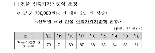 일반건물 기준시가 계산에 필요한 건물신축가격기준액 조정 연도별 추이 [국세청 제공=연합뉴스]