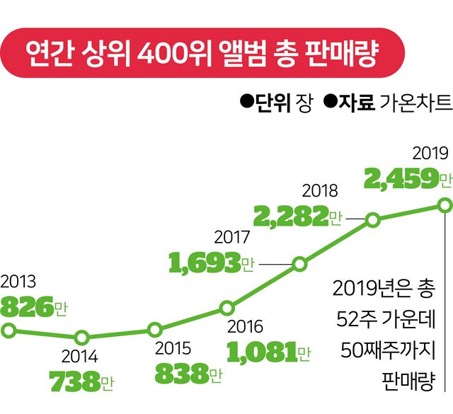 As the distribution of digital sound sources has become common in all worlds, the sales volume of Bigger Than Life albums such as CDs has been declining sharply, and it is showing a great increase every year in Korea.According to the Gaon Music Chart on the 6th, the total sales of the albums, which ranked the top 400 in album sales last year, reached 24.59 million, up 7.8 percent from 2018 (228.2 million).There is a positive aspect that the music market is activated, but it is also criticized as a result of excessive description aimed at idol fandom.Domestic record sales volume ranged from 7 million to 8 million from 2011 to 2015, when Gaon Music Chart started counting.Then, it surpassed 10 million in 2016, increased by 56.8% the following year to 16.93 million, and in 2018 it increased by 34.7% again, exceeding 20 million.This is a very rare case for World: Bigger Than Life album sales declines are evident in the United States, which is the biggest music market in World.Album sales, including digital sound sources, fell more than 57% from 331 million in 2011 to 141 million in 2018, while CD sales plummeted from 200 million in 2012 to 52 million in 2018.Even in Japan, where Bigger Than Life is still selling a lot, things are not much different.Sales of recordings, which were 215 million copies in 2012, gradually declined and halved to 137 million copies in 2018.The reason why domestic music sales volume is so large is the strong fandom of K-pop idol group.In fact, the top five album sales teams sold more than 10 million copies last year, with sales of 5 teams from 6th to 10th reaching 3 million copies.All of the top 10 singers are idol groups or idol group members.The surge in record sales in recent years is due to the rapid rise of BTS and TWICE.The market has grown sharply with the addition of BTS and TWICE to the music market led by EXO by 2015, and the market has been growing rapidly since then, said Kim Jin-woo, senior researcher at Gaon Music Chart.It is an old marketing technique to pack the albums of idol groups in different compositions for each member, or to increase the sales volume by increasing the marketability with pictorials, photo cards, and posters.In recent years, in order to increase sales volume, buying an album has a great effect on how to apply for fan meetings or fan signings.If the former method has the effect of inducing a consumer to purchase up to 10 CDs, the latter has the effect of purchasing up to 200 CDs, which has a great impact on sales.In fact, when you go to an Internet fan cafe of a famous idol group, you can find it difficult to say, I bought 100 CDs for the fan signing.As this phenomenon is deepening mainly in idol groups, there is a critical view in the industry.Its often seen that we buy dozens of CDs for fan signing applications and then throw them away with a few left, but its bitter because the album seems to have lost its value as music, said an official at a music company.It is time to fundamentally consider whether CDs sold as additional products for fan signing applications and photo card collection should be included in the traditional music market category or in the product market, such as photo books, said Kim Jin-woo, a researcher.