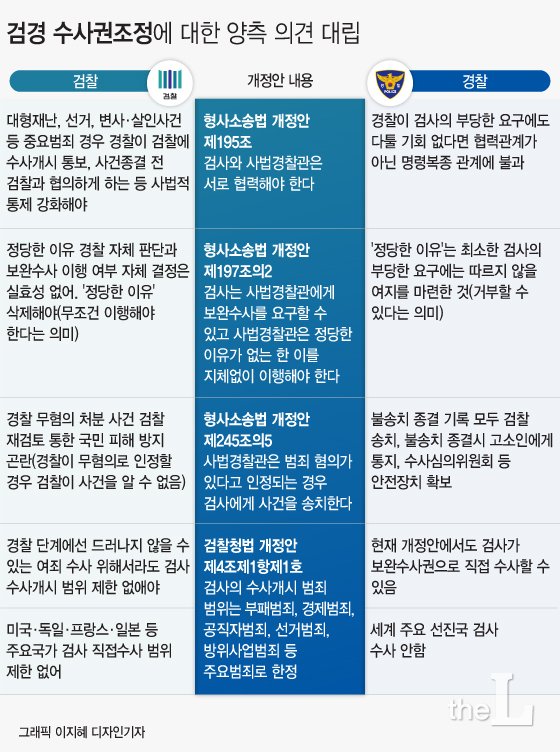 [그래픽]검경수사권 조정안 관련 검찰과 경찰의 쟁점/=이지혜 디자인 기자