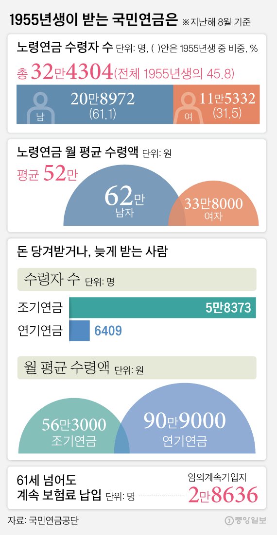 1955년생이 받는 국민연금은. 그래픽=김영희 기자 02@joongang.co.kr
