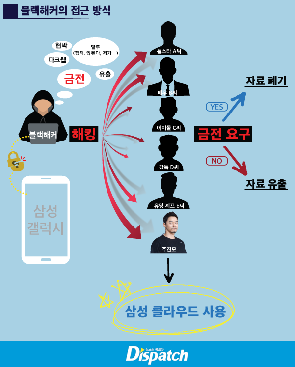 [단독] "톱스타도, 아이돌도, 다 털렸다"..연예인, 갤럭시폰 해킹 협박 사건 | 인스티즈