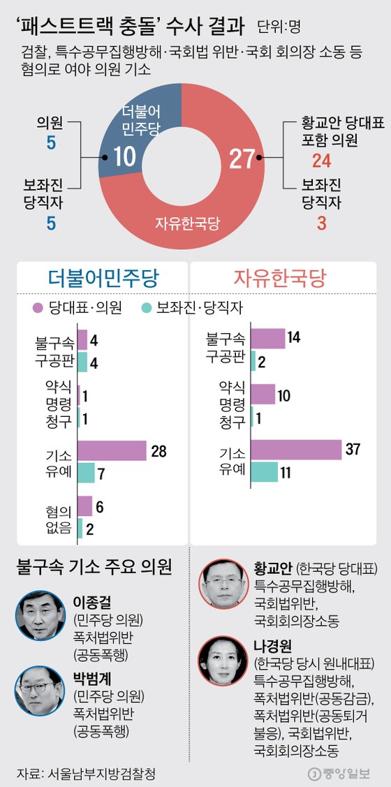 ‘패스트트랙 충돌’여야 의원 등 37명 기소 그래픽=김주원 기자 zoom@joongang.co.kr