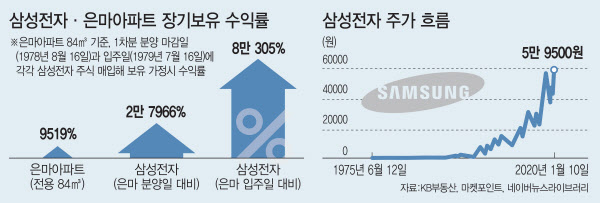 삼성전자·은마아파트 장기보유 수익률 비교(표=김정훈 기자)