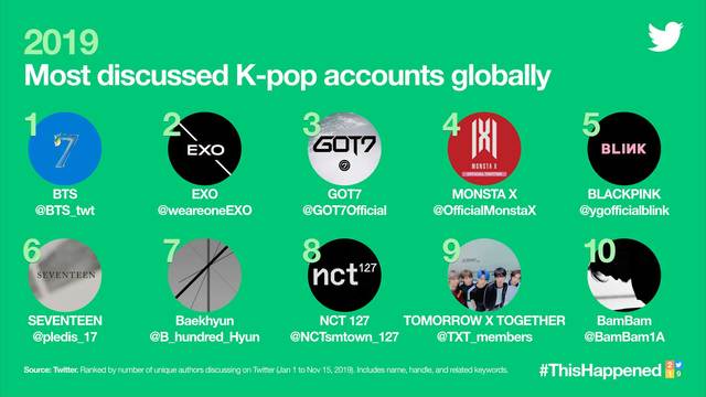 The Twitter Inc. account of Boygroup BTS was cited as the most mentioned account by users of World Twitter Inc. for the third consecutive year.Twitter Inc. released statistics on the tweets that occurred last year on Friday.Twitter Inc. said that the number of K-POP-related tweets in the former World reached 6.1 billion, as a result of a 15% increase compared to 5.3 billion in 2018, it proved my K-POP fever.Twitter Inc. also unveiled the 2019 K-POP The Artist account Top10, which ranks K-POP The Artist, which has seen a surge in tweet references in 2019 compared to 2018.The first honor was won by Black Pink, who was the first K-POP Idol group to be on stage at the 2019 Coachella Festival, the United States of Americas largest music festival.In the second place, Twitter Inc.Blue Room Love Live!Q&As total number of viewers with more than 2 million viewers, and SuperM, which led to 30 million tweets during the debut period, was named.Next, a variety of new Idol groups, including Tomorrow by Together, Stray Kids, WayV, Eighties, X One, There, AB6IX, and (girls) children, were selected as TOP10.The top 10 countries with the most tweets about K-POP during 2019 were also released, with Thailand rising to the top, followed by South Korea and Indonesia in order.In addition, United States of America, the Philippines, Brazil, Malaysia, Japan, Mexico and Argentina were ranked TOP10.India, the United Kingdom, France, Canada and Turkey were ranked in the top 20.Also, according to the annual keyword data released at the end of last year, BTS was named as the No. 1 account mentioned by former World Twitter Inc users for the third consecutive year, EXO was ranked as the second K-POP account mentioned by former World Twitter Inc users the most, and GOT7 was ranked as the third.Monster X, Black Pink, and Seventeen followed.Twitter Inc. is a global real-time dialogue platform that allows K-POP The Artist and former World fans to communicate in real time with each other, said Kim Yeon-jung, director of Global k-pop Partnership.We have been conducting live Q&A broadcasts more than 100 times, he said. We plan to continue to provide quality content through partnerships with Worlds largest K-POP events such as Shumpi Awards, KCON, and Mnet Asian Music Awards to revitalize the k-pop community within Twitter Inc. and to collaborate with various The Artists to support K-POPs expansion of global influence. I said.Meanwhile, last years 2019MAMA, which provided a variety of Twitter Inc. content through partnerships, poured 122 million tweets from all Worlds, and the Twitter Best Fandom hashtag, which was conducted through partnerships with Breathing Awards, produced 60 million tweets within 24 hours and climbed the Guinness Book of World Records as the most used hashtag in 24 hours. ...Photo Offering Twitter Inc.