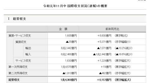 일본 2019년 11월 국제수지 동향 [자료 = 일본 재무성]