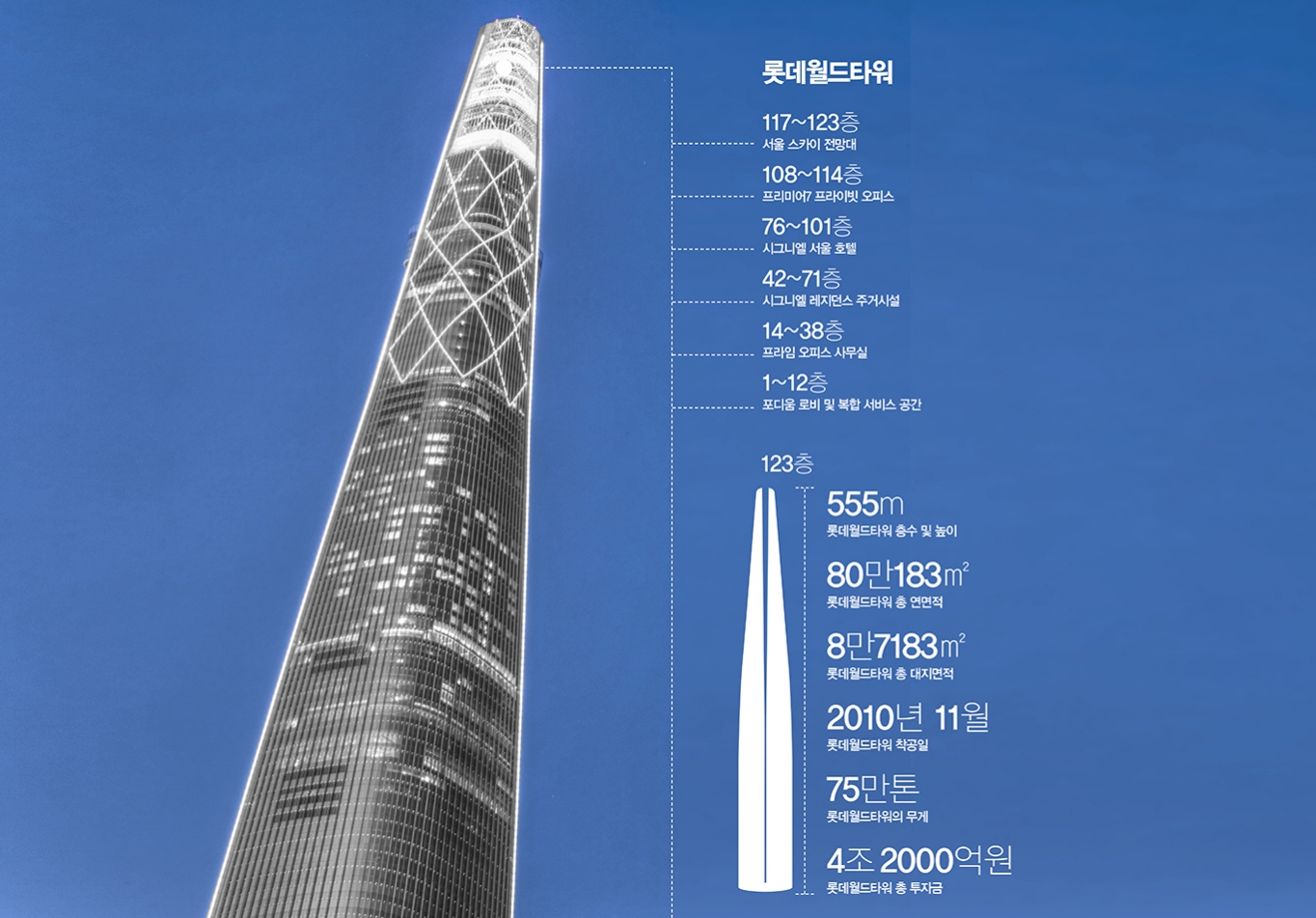 롯데월드타워 세계 5위 명성 뒤 아쉬움.. 