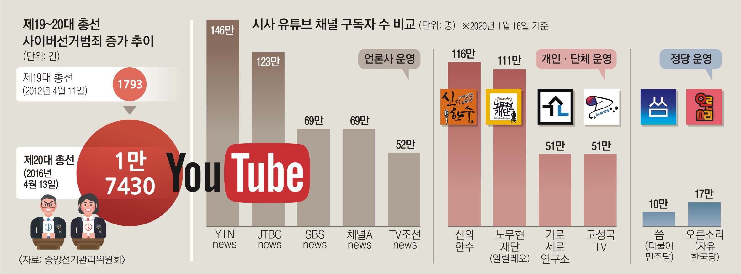 공중파 막혀 유튜브 '허위 유세' 판치는데.. 모니터요원 단 10명뿐