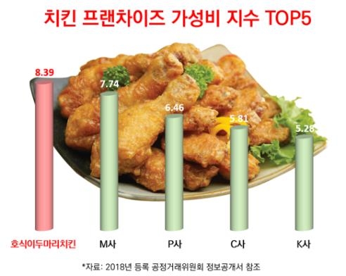 호식이두마리치킨 이미지