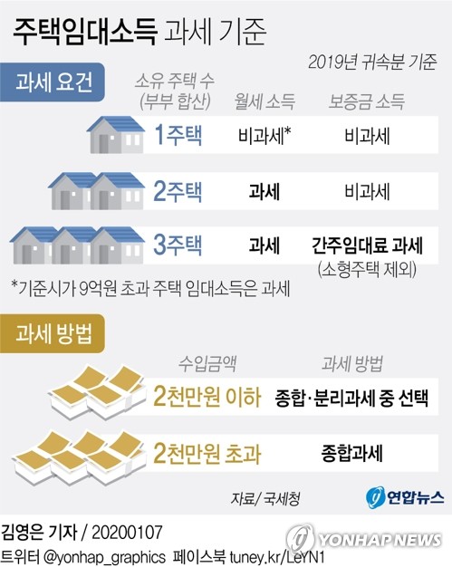 [그래픽] 주택임대소득 과세 기준 (서울=연합뉴스) 김영은 기자 0eun@yna.co.kr