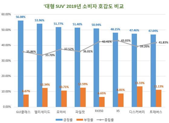 대형 SUV '소비자 호감도.' [사진 글로벌빅데이터연구소]