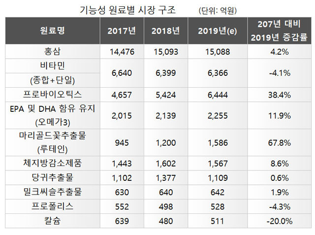 건강기능식품 이미지