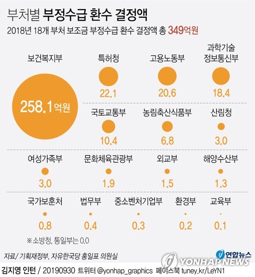 [그래픽] 부처별 부정수급 환수 결정액 (서울=연합뉴스) 박영석 기자 = 30일 국회 기획재정위원회 소속 자유한국당 홍일표 의원실이 기획재정부로부터 제출받은 '2018년 부처별 보조금 부정수급 환수 결정액'에 따르면 지난해 18개 부처의 환수 결정액은 총 349억이었다. zeroground@yna.co.kr