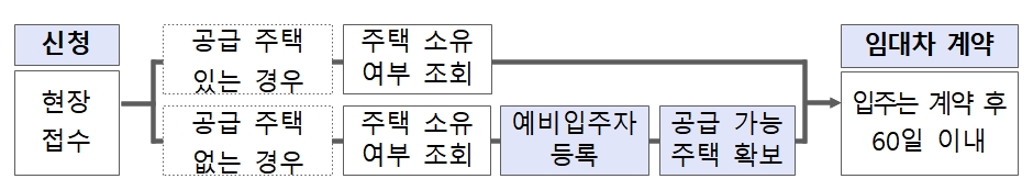 보호종료아동 매입임대 신청 절차. /자료=LH