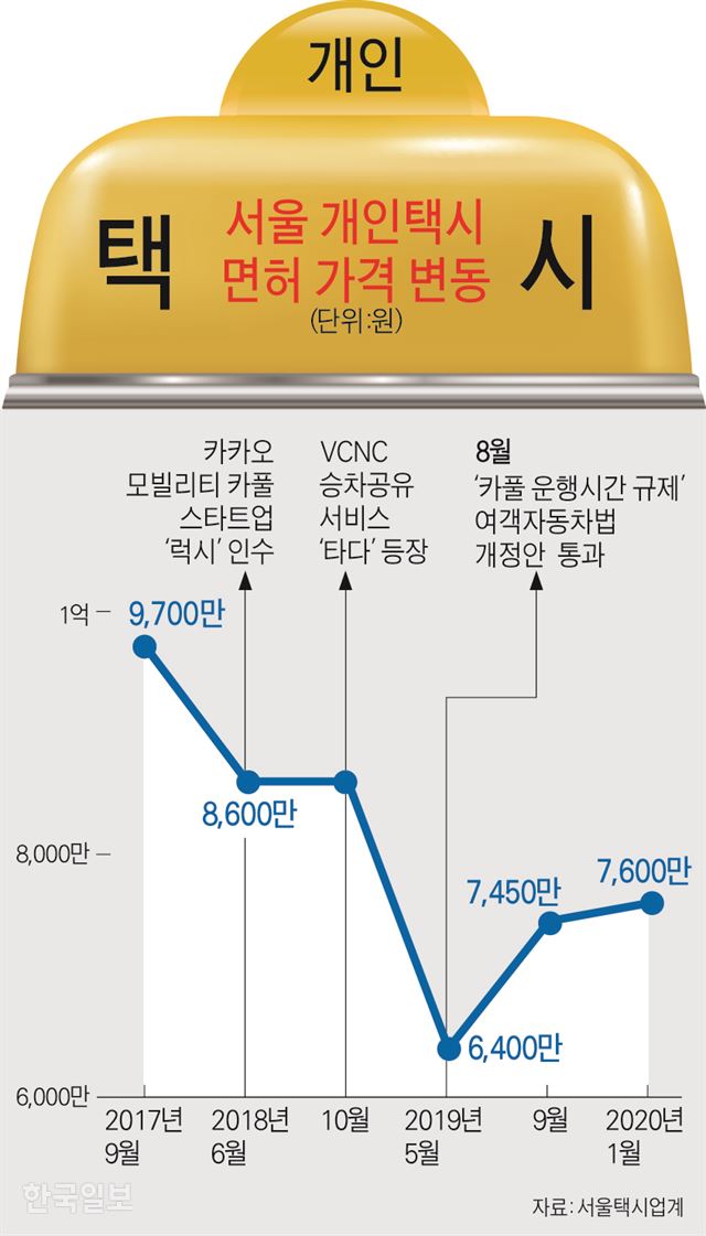 [저작권 한국일보] 서울 개인택시 면허 가격 변동/ 강준구 기자/2020-01-22(한국일보)