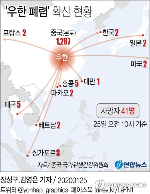 [그래픽] '우한 폐렴' 확산 현황 (서울=연합뉴스) 박영석 기자 = 중국에서 신종 코로나바이러스로 인한 '우한 폐렴' 사망자와 환자가 폭발적으로 늘어났다.      25일 중국 국가위생건강위원회 발표에 따르면 사망자는 41명이었다. 전날 하루 동안 16명이 늘었다. zeroground@yna.co.kr