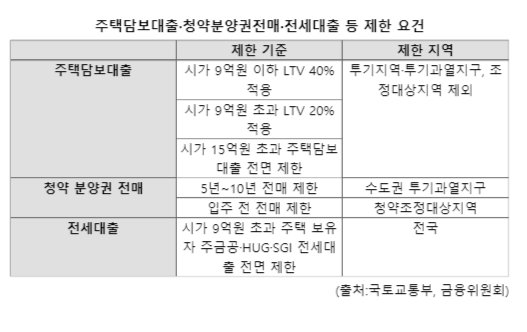 다주택자 비조정지역 새아파트 전세, 8