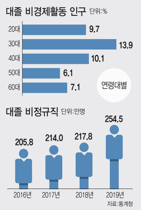 공무원 시험 올인하다 알바 전락..대졸 비정규직 254만명 '사상최대' - 스퀘어 카테고리 공무원 시험 올인하다 알바 전락..대졸 비정규직 254만명 '사상최대' - 스퀘어 카테고리