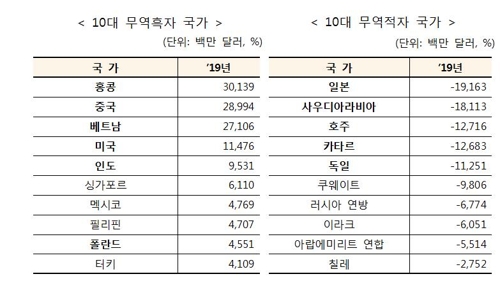 2019년도 10대 대(對) 무역 흑자·적자 국가 [관세청 제공=연합뉴스]