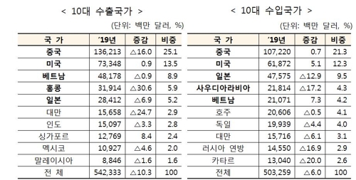 2019년도 10대 대(對) 수출·수입국가 [관세청 제공=연합뉴스]