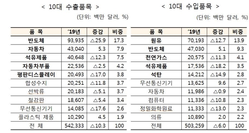 2019년도 10대 수출·수입 품목 [관세청 제공=연합뉴스]