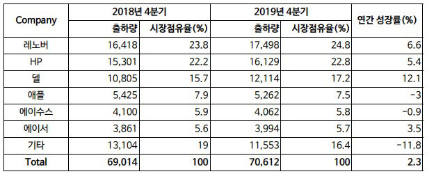 지난해 4분기 전 세계 PC출하량은 7060만대로 전년대비 2.3% 증가한 것으로 나타났다. 한 해 PC출하량은 2억 2600만대로 2018년보다 0.6% 늘었다. [자료=가트너]