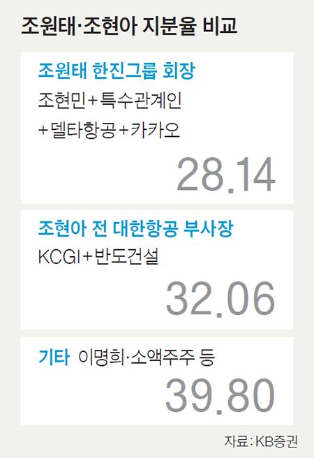 조원태·조현아 지분율 비교