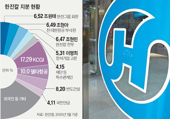 한진칼 지분 현황
